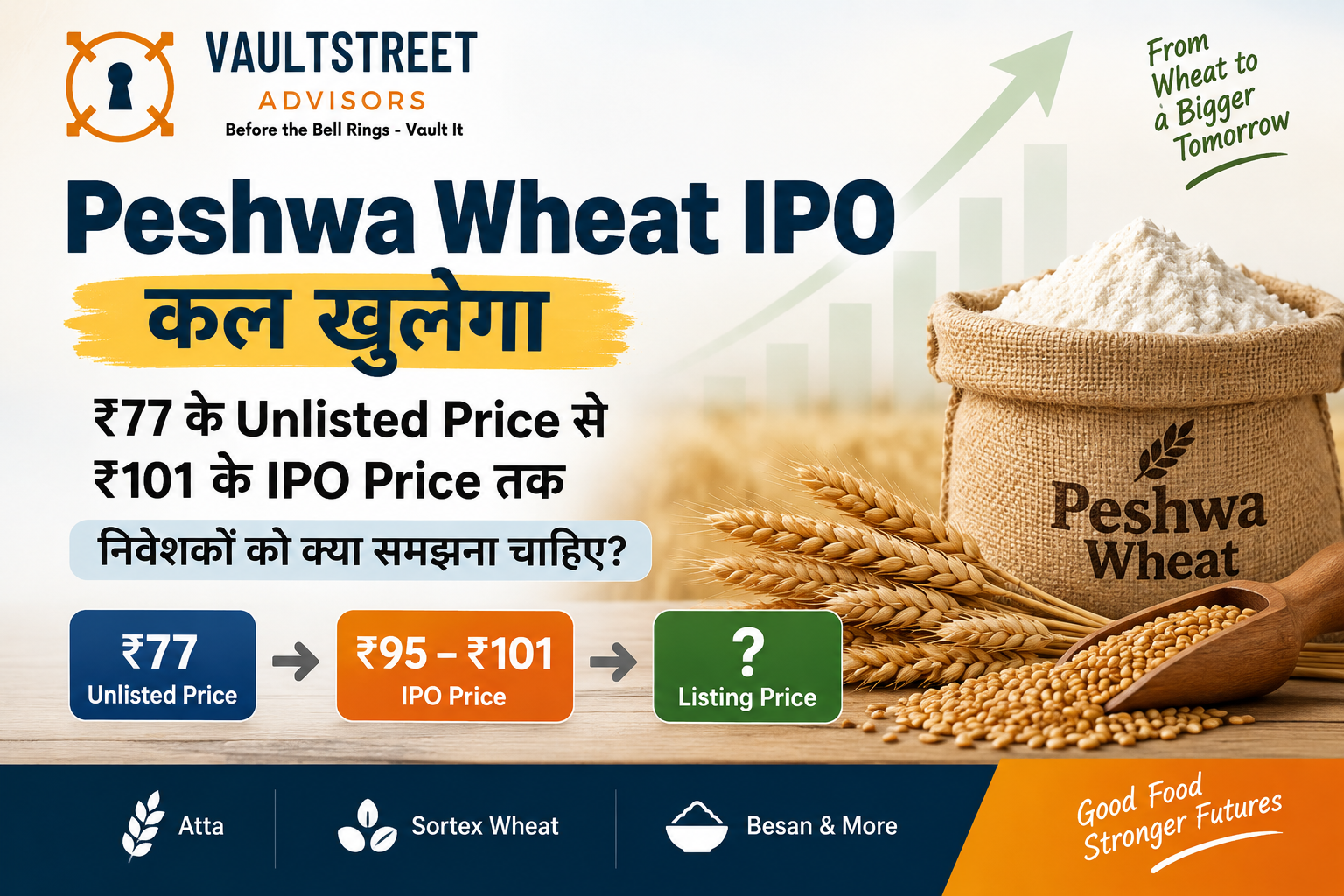 Peshwa Wheat IPO 2026 showing ₹77 Unlisted Price, ₹95–₹101 IPO Price Band and expected BSE SME listing
